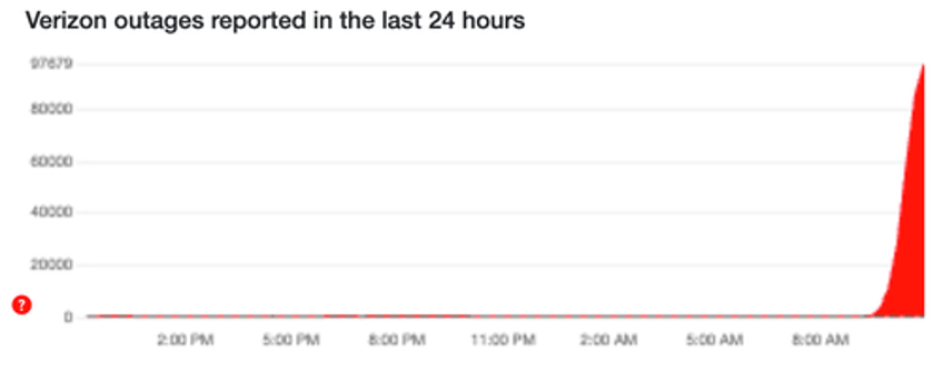 stuck in sos mode verizon cell users reportedly hit by widespread us outage 