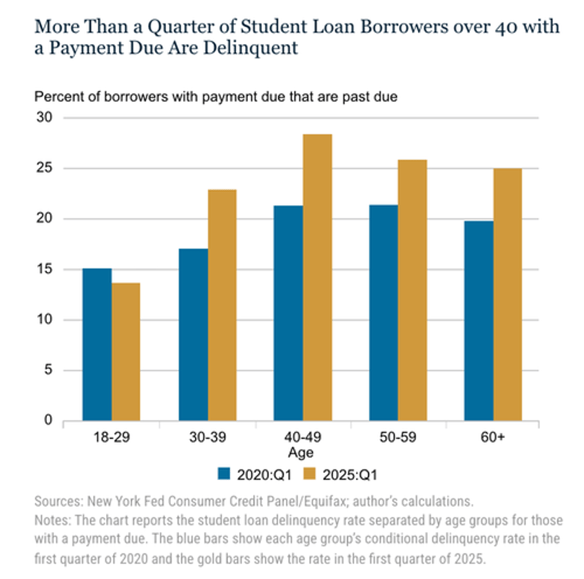 student loan delinquencies surge hammer credit scores southern states hit hardest