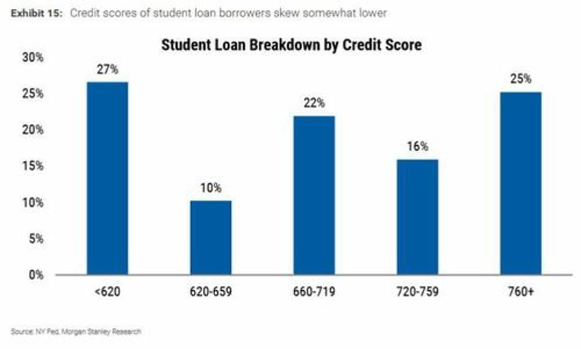student loan delinquencies surge hammer credit scores southern states hit hardest