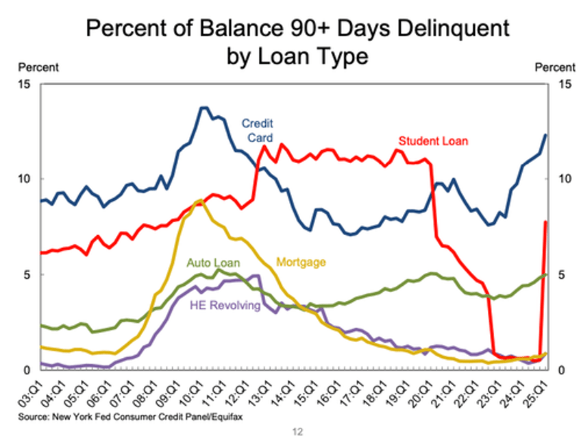 student loan delinquencies surge hammer credit scores southern states hit hardest