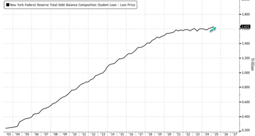 student loan delinquencies surge hammer credit scores southern states hit hardest