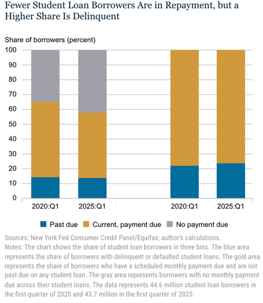 student loan delinquencies surge hammer credit scores southern states hit hardest
