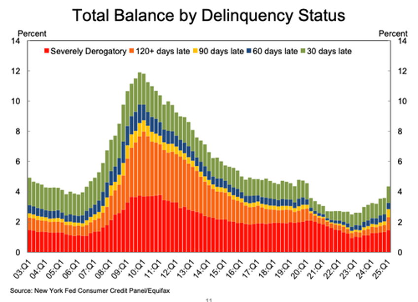student loan delinquencies surge hammer credit scores southern states hit hardest