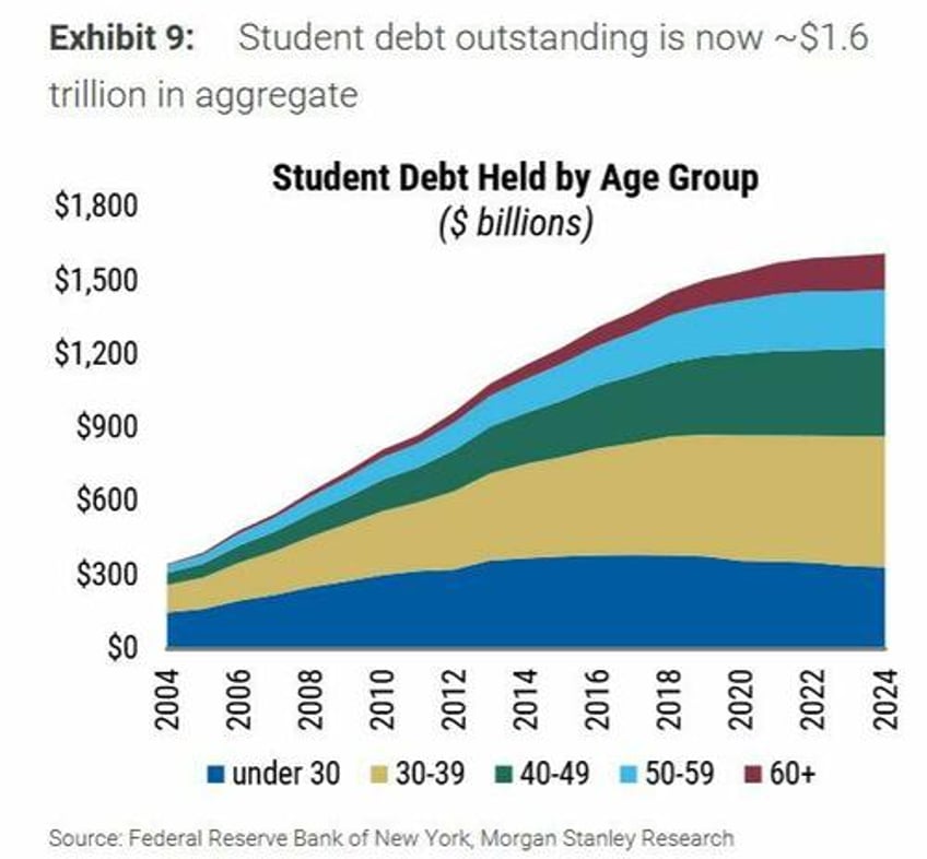 student loan delinquencies surge hammer credit scores southern states hit hardest