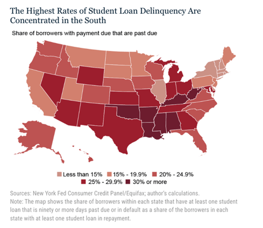 student loan delinquencies surge hammer credit scores southern states hit hardest