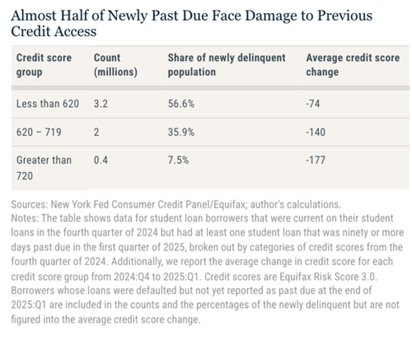 student loan delinquencies surge hammer credit scores southern states hit hardest