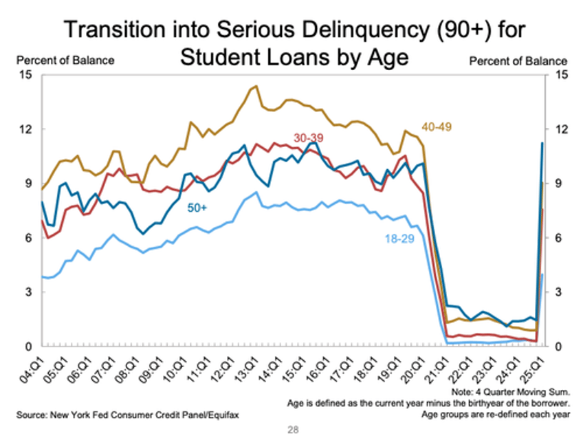 student loan delinquencies surge hammer credit scores southern states hit hardest
