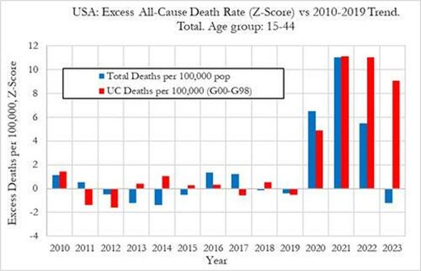 study finds alarming surge in deaths from neurological disease among young adults