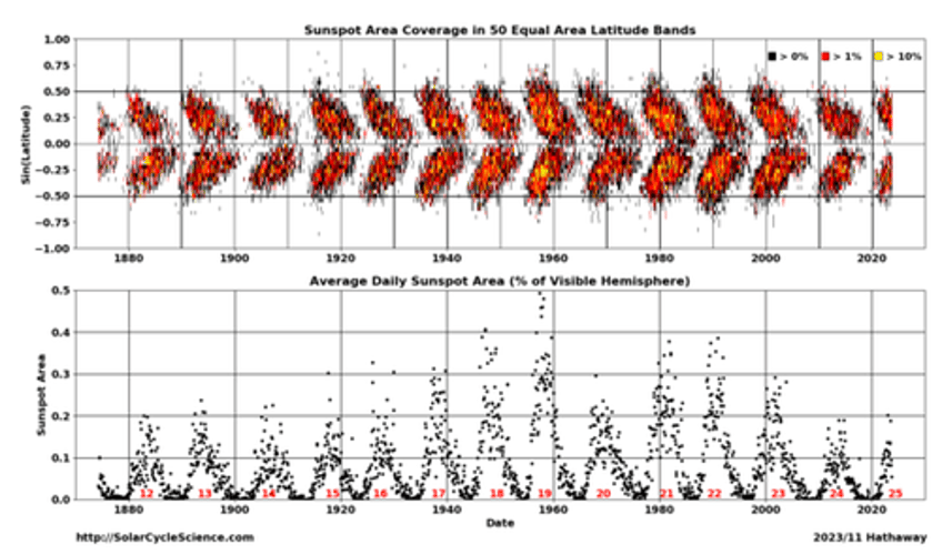 study finds heart rate variations occur more in women than men during solar storms 