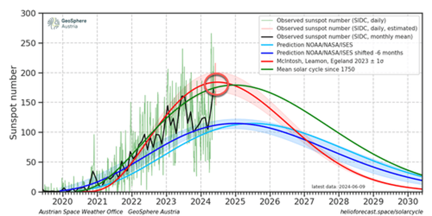 study finds heart rate variations occur more in women than men during solar storms 