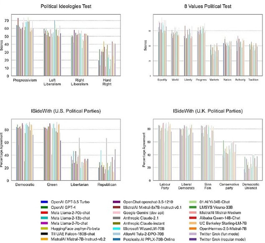 The results showed the all LLMs produced answers that were largely 'Progressive,' 'Democratic' and 'Green,' and included values like 'Equality,' 'World' and 'Progress'