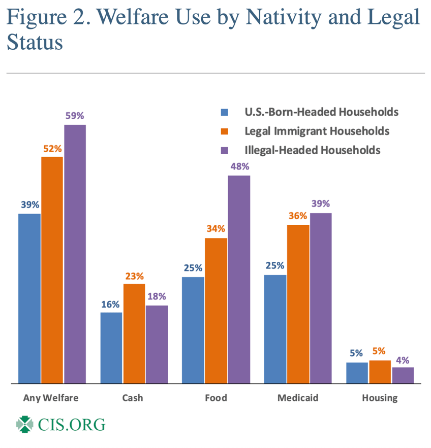 study nearly 3 in 5 illegal alien households are on taxpayer funded welfare