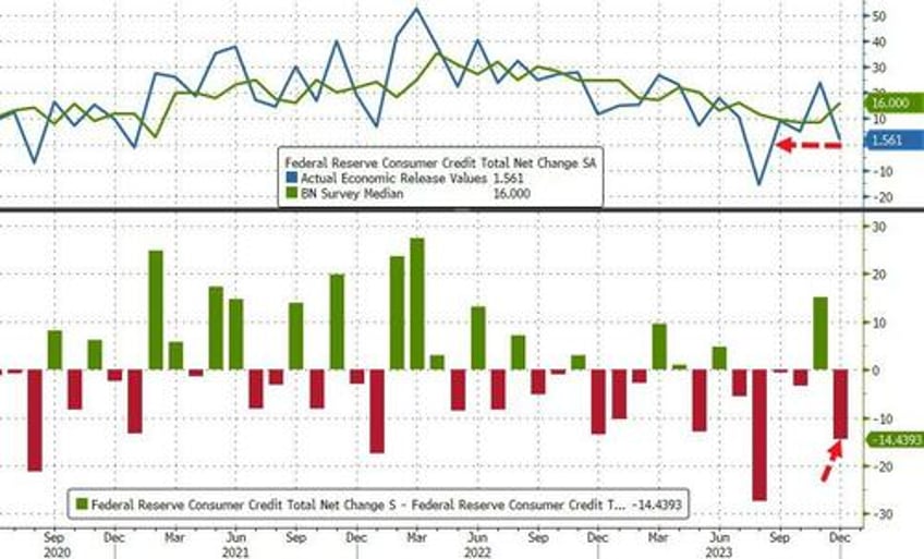 stunning collapse in credit card debt change as average apr hits new all time high