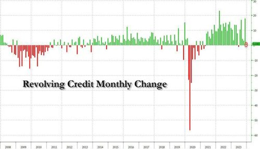 stunning collapse in credit card debt change as average apr hits new all time high