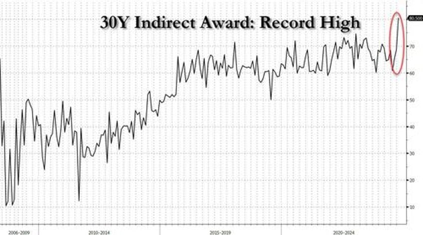 stunning foreign demand for strongest 30 year auction on record