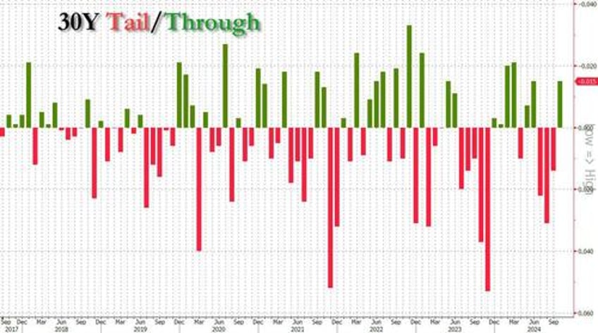 stunning foreign demand for strongest 30 year auction on record