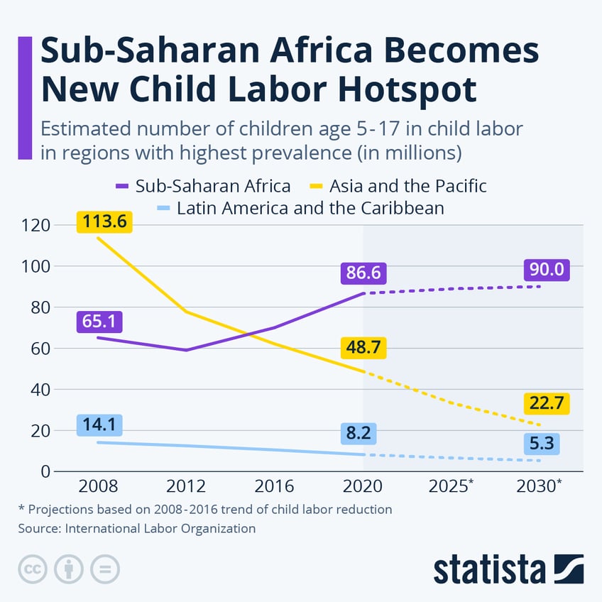 Infographic: Which Region Has the Highest Number of Child Laborers? | Statista