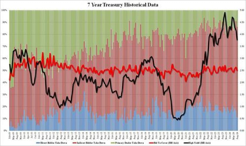 subpar 7y auction tails as direct bidders tumble to lowest since march 2020