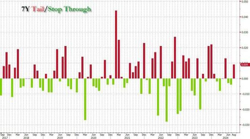 subpar 7y auction tails as direct bidders tumble to lowest since march 2020