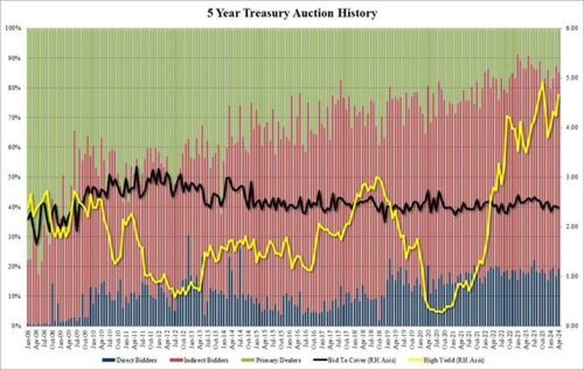 subpar record 5y auction tails pushes yields to session highs