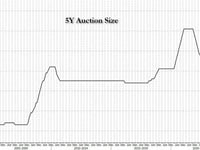 Subpar Record 5Y Auction Tails, Pushes Yields To Session Highs
