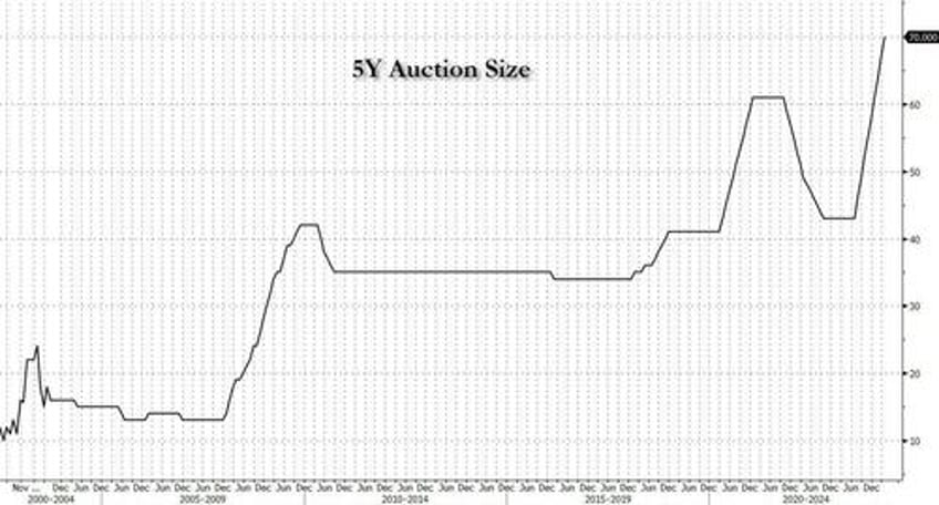 subpar record 5y auction tails pushes yields to session highs