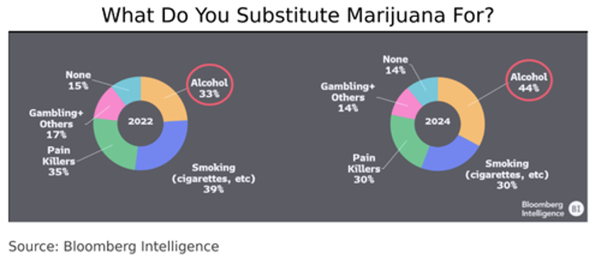 sudden spike in us marijuana substitution for alcohol ahead of trump era 