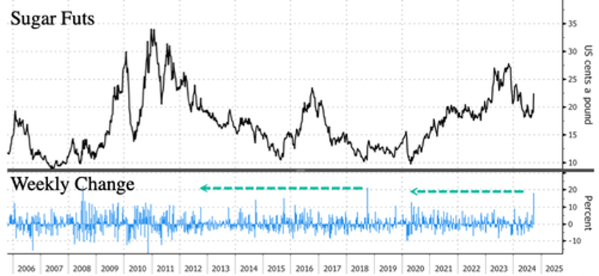 sugar futures erupt in largest weekly gain in years amid unusual persistent weather events in brazil