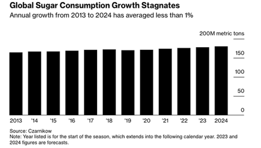 sugar traders in denial as ozempic craze ramps up 