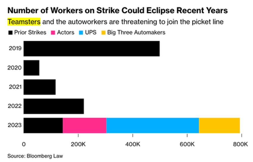 summer of strikes 650000 american workers threaten to walk off job