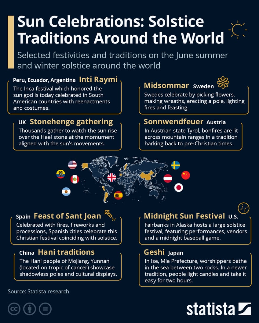 Infographic: Sun Celebrations: Solstice Traditions Around the World | Statista
