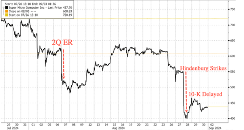 super micro anticipates no material changes in 2024 form 10 k after delay hindenburg short report