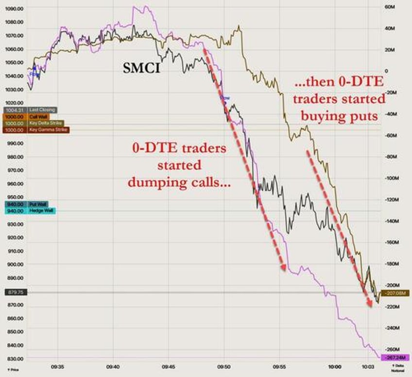 super micro meltdown as 3rd leg of market melt up stool breaks