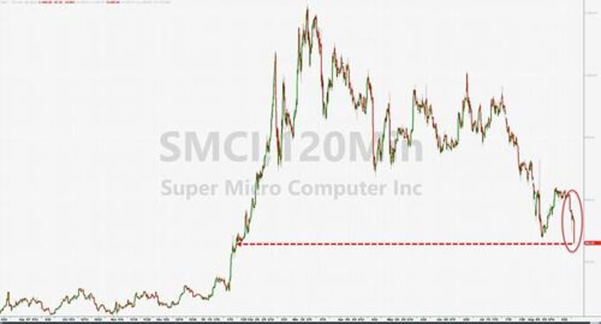 super micro shares plunge 15 after company delays 10 k one day after hindenburg alleges accounting manipulation