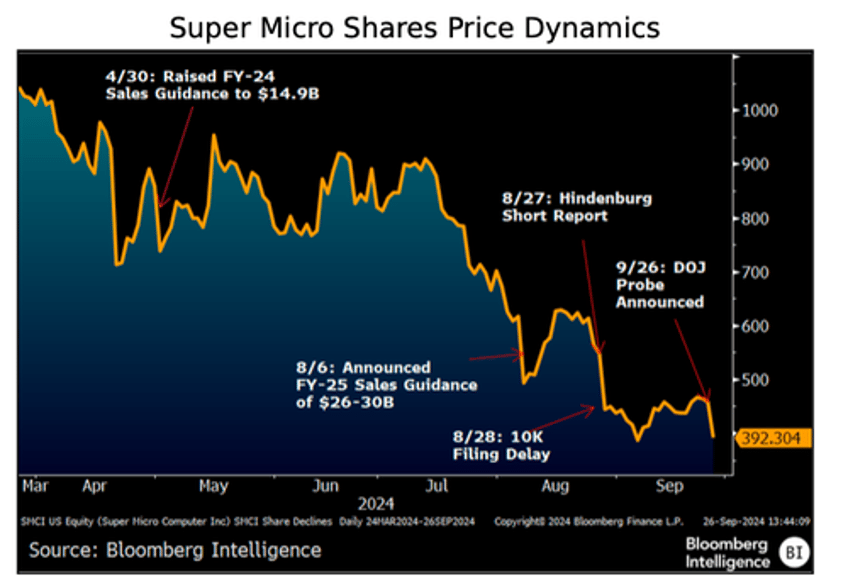 super micro squeezed higher on robust ai server shipment data