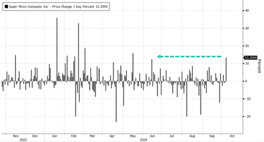 super micro squeezed higher on robust ai server shipment data