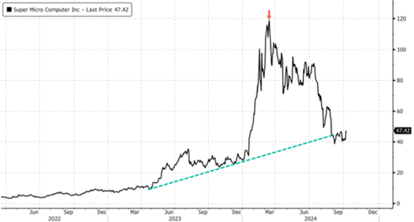 super micro squeezed higher on robust ai server shipment data