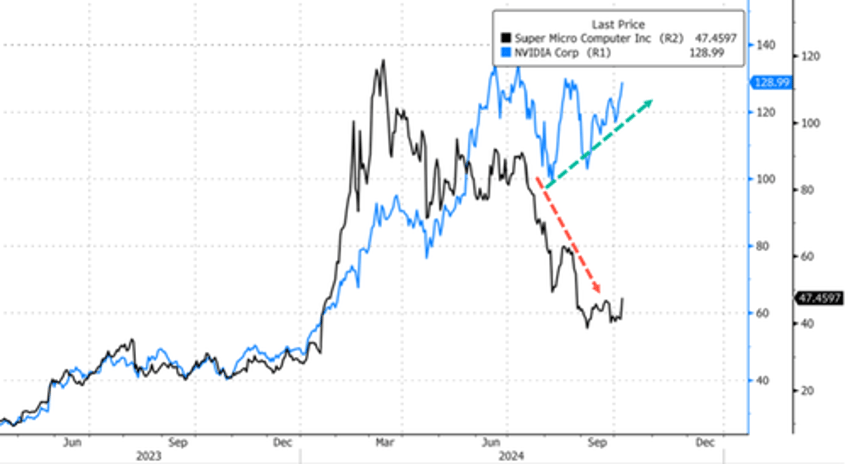 super micro squeezed higher on robust ai server shipment data