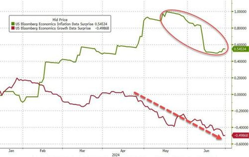 supercore inflation rises for 49th straight month as spending disappoints