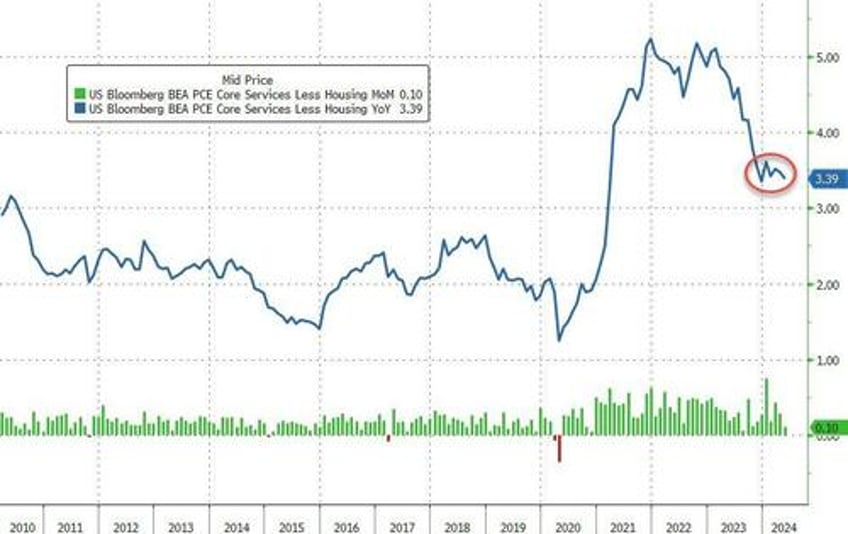 supercore inflation rises for 49th straight month as spending disappoints