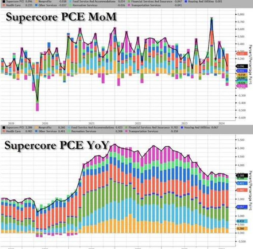 supercore inflation rises for 49th straight month as spending disappoints