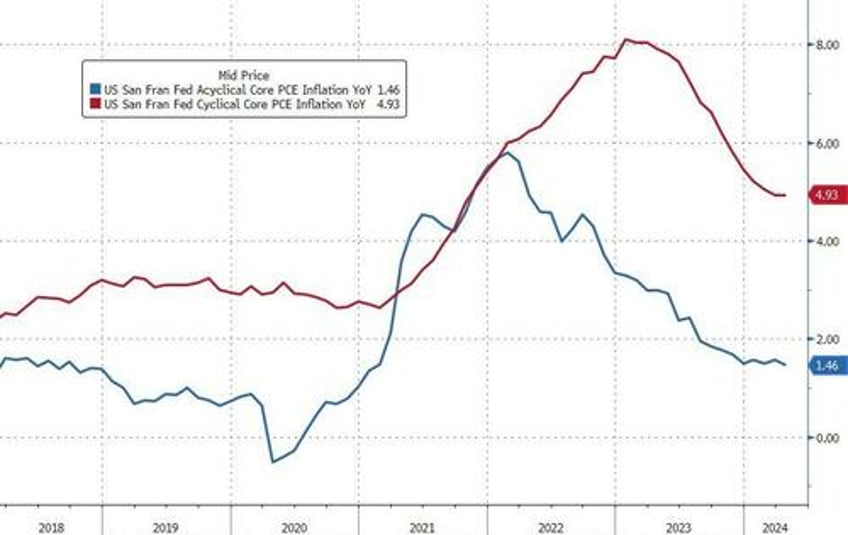 supercore inflation rises for 49th straight month as spending disappoints