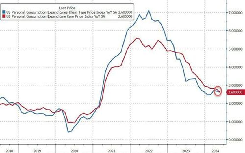 supercore inflation rises for 49th straight month as spending disappoints