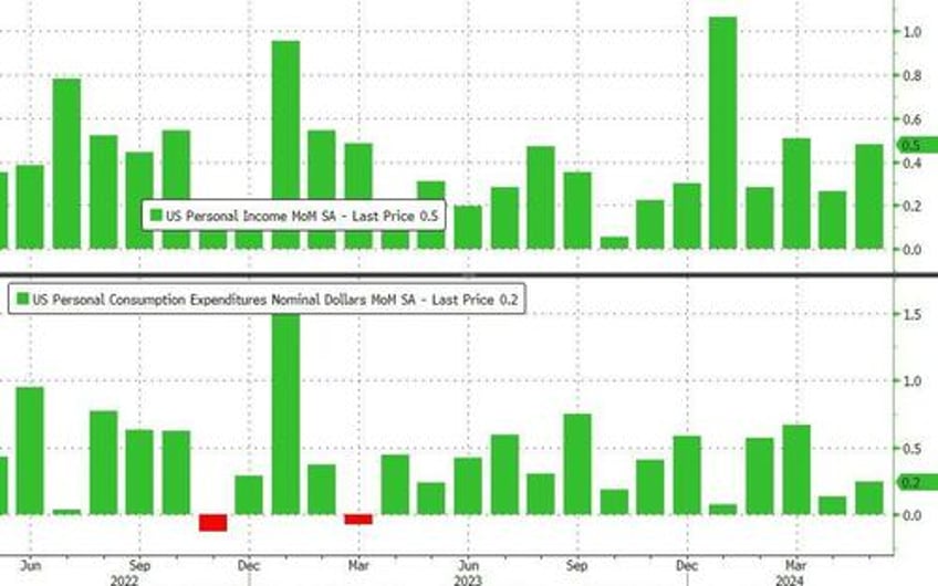 supercore inflation rises for 49th straight month as spending disappoints