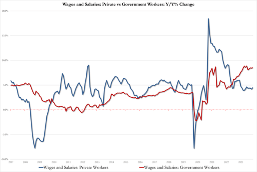 supercore inflation rises for 49th straight month as spending disappoints