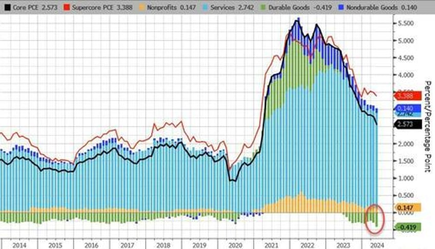 supercore inflation rises for 49th straight month as spending disappoints