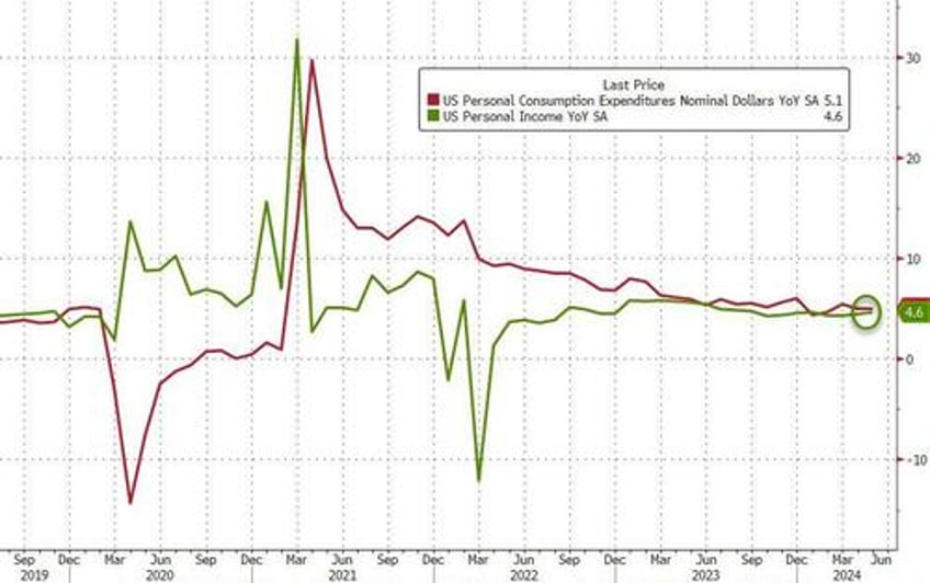 supercore inflation rises for 49th straight month as spending disappoints