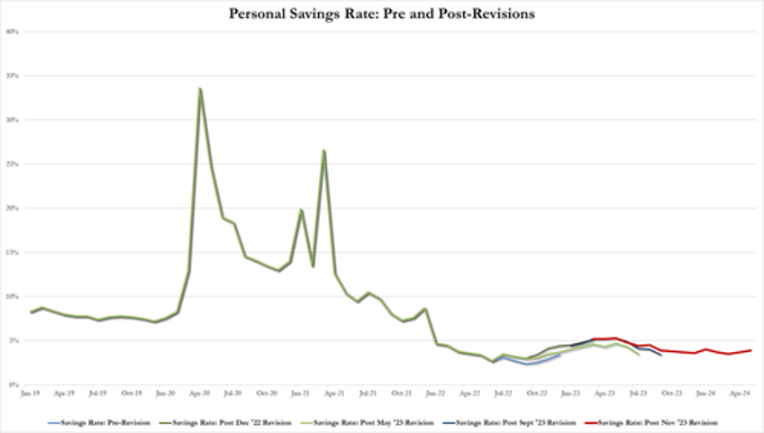 supercore inflation rises for 49th straight month as spending disappoints