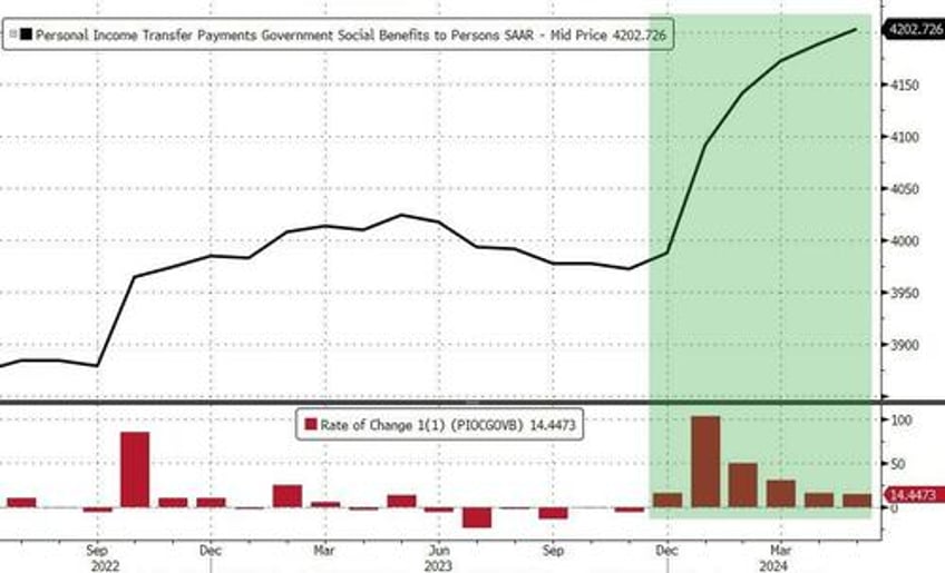 supercore inflation rises for 49th straight month as spending disappoints