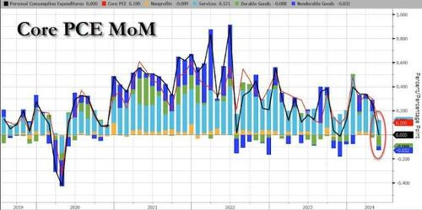 supercore inflation rises for 49th straight month as spending disappoints